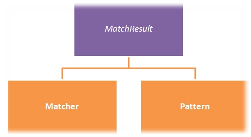 Java Regular Expression Matcher Pattern Tutorial Savvy