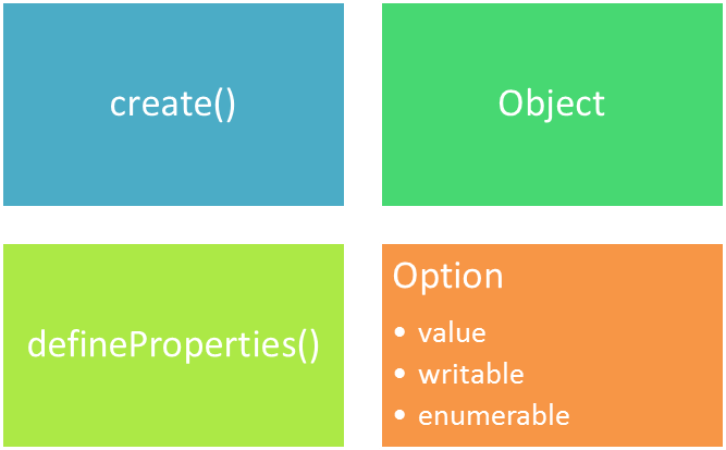 Object Create And DefineProperties Method -Tutorial Savvy